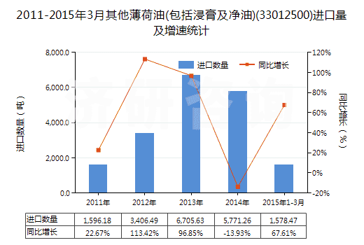 2011-2015年3月其他薄荷油(包括浸膏及凈油)(33012500)進(jìn)口量及增速統(tǒng)計(jì)